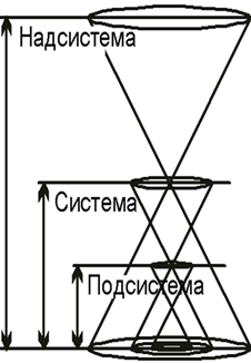 Схема иерархии: надсистема – система – подсистемы, иллюстрирующая закон преемственности и подобия